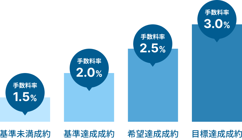 4 段階の価格目安を設定し、最終的にご納得いただいた上で媒介契約書に明記いたします。