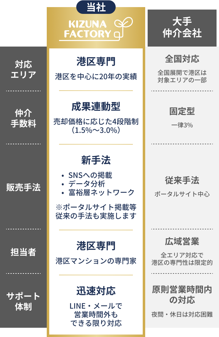 当社と他社の比較